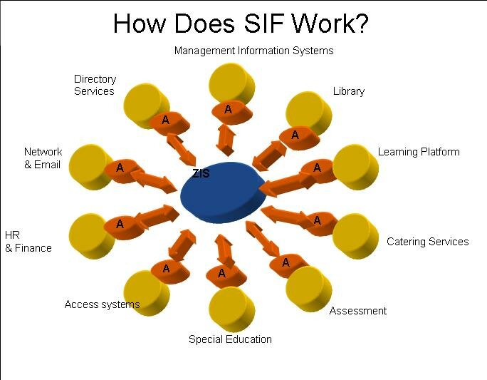 SIF Diagram